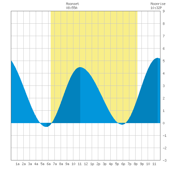Huntington Beach tide chart for Monday, July 26, 2021