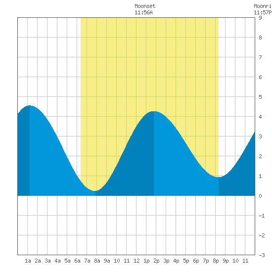 Huntington Beach tide chart for Thursday, July 29, 2021