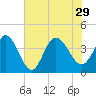 Huntington Beach tide chart for Thursday, July 29, 2021