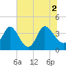 Huntington Beach tide chart for Friday, July 2, 2021