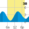 Huntington Beach tide chart for Friday, July 30, 2021