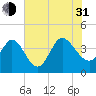 Huntington Beach tide chart for Saturday, July 31, 2021