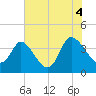 Huntington Beach tide chart for Sunday, July 4, 2021
