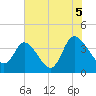 Huntington Beach tide chart for Monday, July 5, 2021