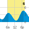 Huntington Beach tide chart for Tuesday, July 6, 2021