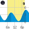 Huntington Beach tide chart for Friday, July 9, 2021