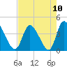 Huntington Beach tide chart for Tuesday, August 10, 2021
