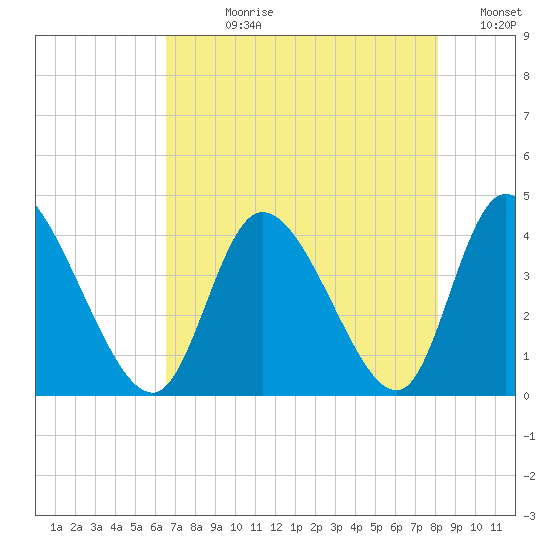 Huntington Beach tide chart for Wednesday, August 11, 2021