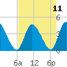 Huntington Beach tide chart for Wednesday, August 11, 2021