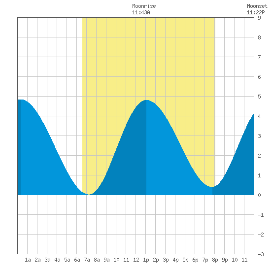 Huntington Beach tide chart for Friday, August 13, 2021