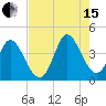 Huntington Beach tide chart for Sunday, August 15, 2021