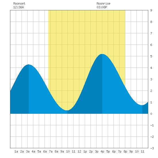 Huntington Beach tide chart for Monday, August 16, 2021