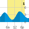 Huntington Beach tide chart for Sunday, August 1, 2021