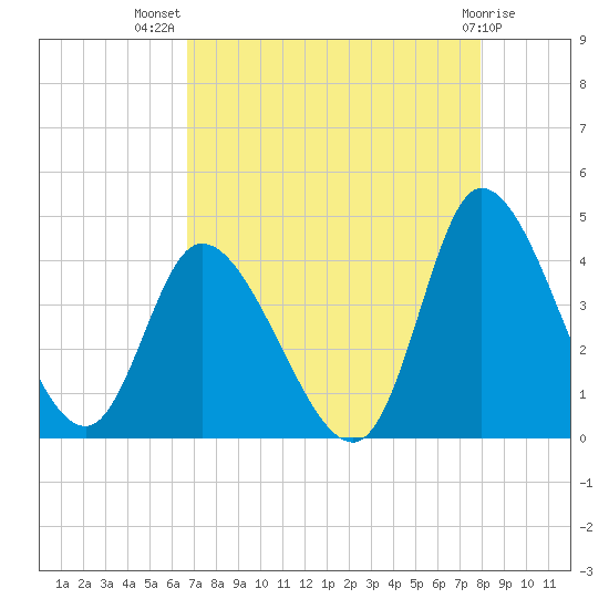Huntington Beach tide chart for Friday, August 20, 2021