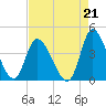 Huntington Beach tide chart for Saturday, August 21, 2021