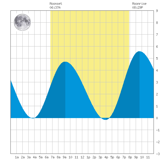 Huntington Beach tide chart for Sunday, August 22, 2021