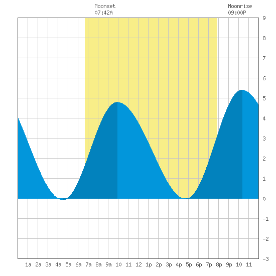 Huntington Beach tide chart for Monday, August 23, 2021