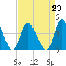 Huntington Beach tide chart for Monday, August 23, 2021