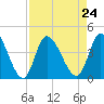Huntington Beach tide chart for Tuesday, August 24, 2021