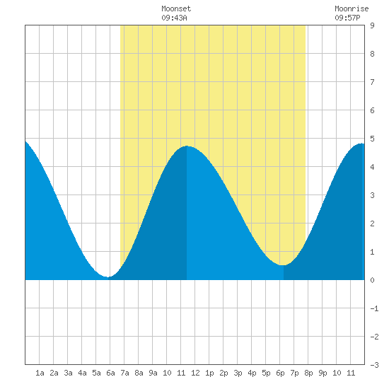 Huntington Beach tide chart for Wednesday, August 25, 2021