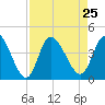 Huntington Beach tide chart for Wednesday, August 25, 2021