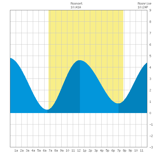 Huntington Beach tide chart for Thursday, August 26, 2021