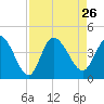 Huntington Beach tide chart for Thursday, August 26, 2021