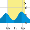 Huntington Beach tide chart for Monday, August 2, 2021