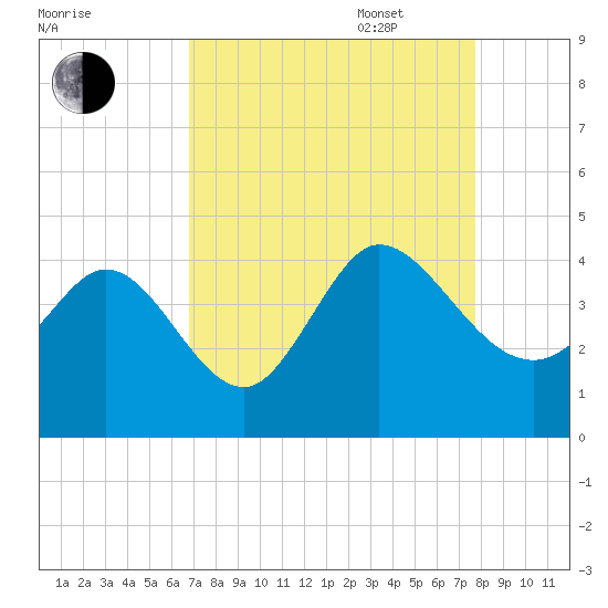 Huntington Beach tide chart for Monday, August 30, 2021