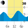 Huntington Beach tide chart for Monday, August 30, 2021