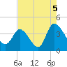 Huntington Beach tide chart for Thursday, August 5, 2021