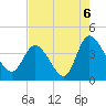 Huntington Beach tide chart for Friday, August 6, 2021