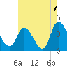 Huntington Beach tide chart for Saturday, August 7, 2021