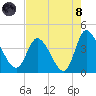 Huntington Beach tide chart for Sunday, August 8, 2021