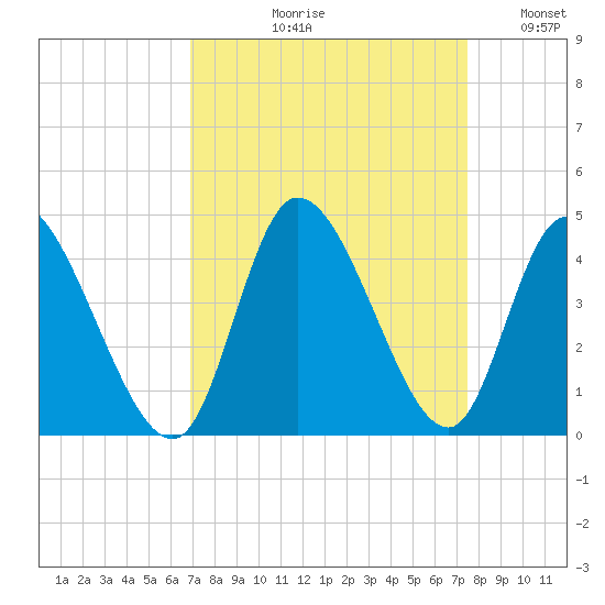 Huntington Beach tide chart for Friday, September 10, 2021