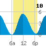 Huntington Beach tide chart for Friday, September 10, 2021