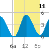 Huntington Beach tide chart for Saturday, September 11, 2021