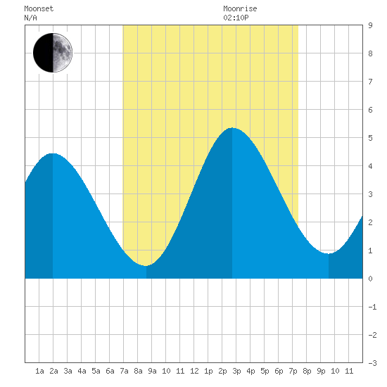 Huntington Beach tide chart for Monday, September 13, 2021