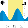 Huntington Beach tide chart for Monday, September 13, 2021