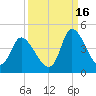 Huntington Beach tide chart for Thursday, September 16, 2021