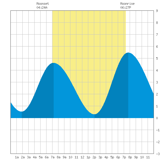 Huntington Beach tide chart for Saturday, September 18, 2021