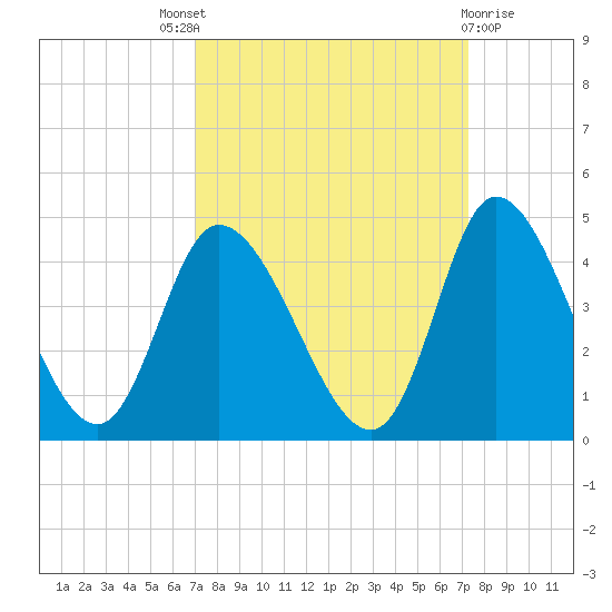 Huntington Beach tide chart for Sunday, September 19, 2021
