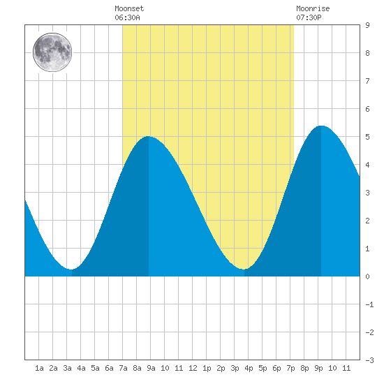 Huntington Beach tide chart for Monday, September 20, 2021