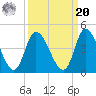 Huntington Beach tide chart for Monday, September 20, 2021
