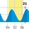 Huntington Beach tide chart for Tuesday, September 21, 2021