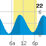 Huntington Beach tide chart for Wednesday, September 22, 2021