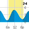 Huntington Beach tide chart for Friday, September 24, 2021