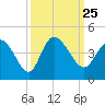 Huntington Beach tide chart for Saturday, September 25, 2021