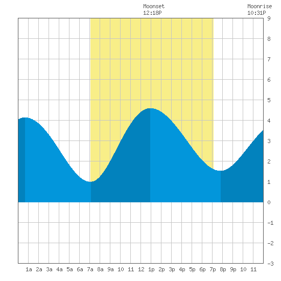 Huntington Beach tide chart for Sunday, September 26, 2021