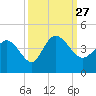 Huntington Beach tide chart for Monday, September 27, 2021
